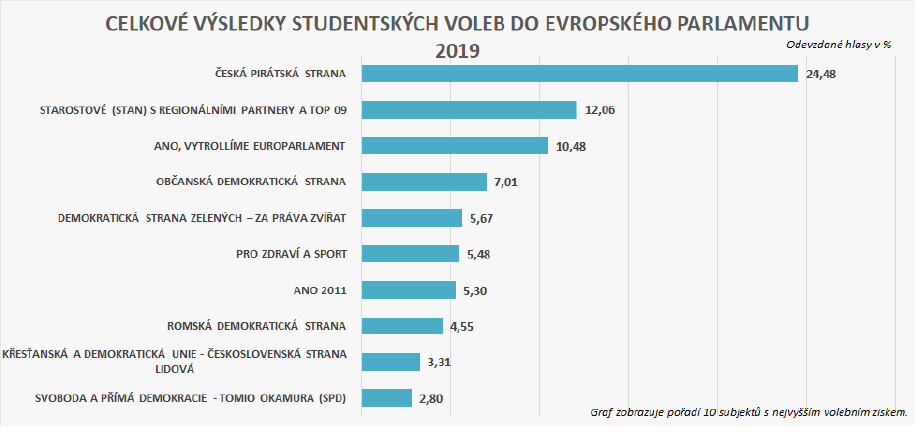 graf strudentske volby